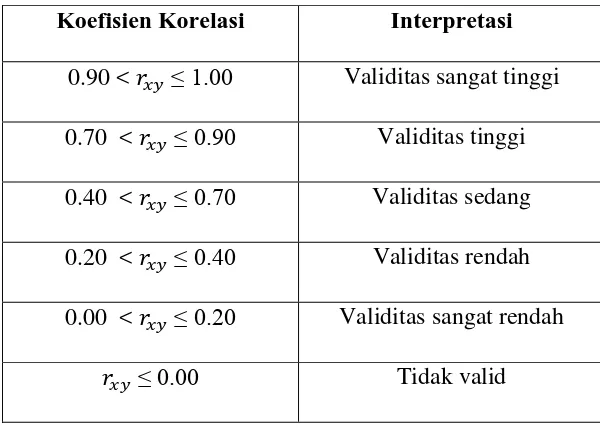 Tabel 3.1 Klasifikasi Interpretasi Validitas 