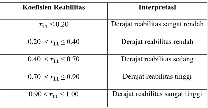 Tabel 3.2 Klasifikasi Intepretasi Reliabilitas 