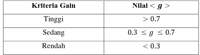 Tabel 3.5 Klasifikasi Kriteria Gain 