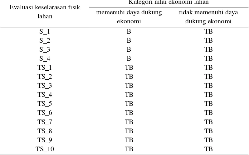 Tabel  3.6 Matriks penilaian status daya dukung berdasarkan keselarasan fisik lahan dan nilai ekonomi lahan  