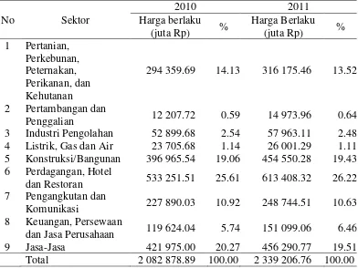 Tabel  4.1 Nilai PDRB Kota Baubau setiap sektor berdasarkan harga berlaku pada tahun 2010 dan 2011 