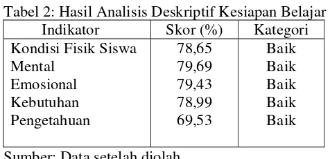 Tabel 2: Hasil Analisis Deskriptif Kesiapan Belajar 