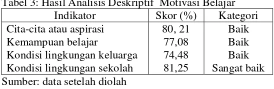 Tabel 3: Hasil Analisis Deskriptif  Motivasi Belajar 