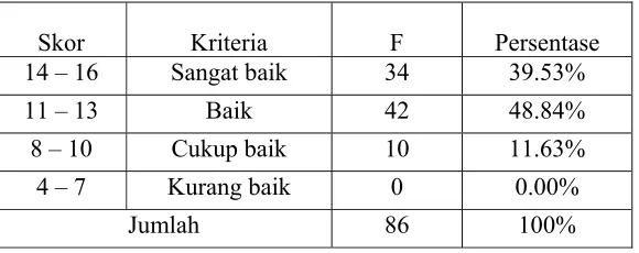 Tabel 4.4 Distribusi Komunikasi  Horizontal 