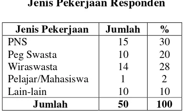 Tabel 4.5 Jenis Pekerjaan Responden 