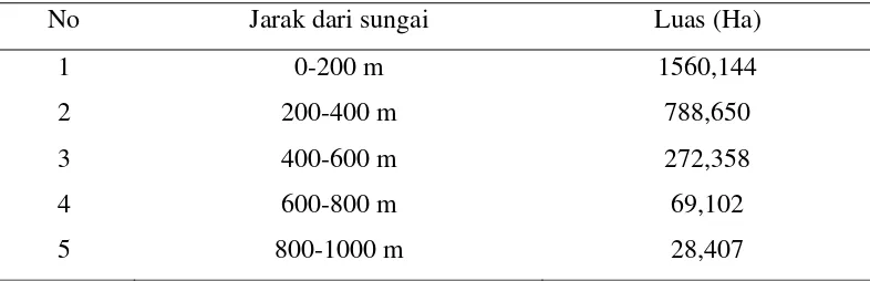 Tabel 3  Luas tiap kelas jarak dari sungai 