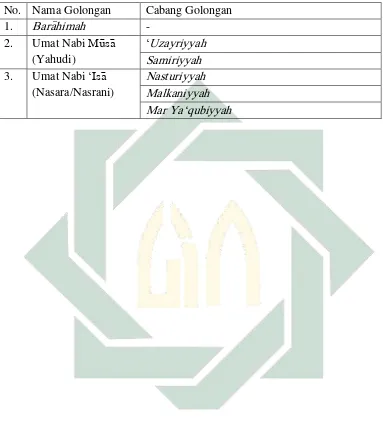 Tabel 3.2 Klasifikasi Ahl al-Kita>b 