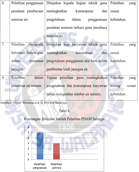 Tabel 4 Keterangan Jenis dan Jumlah Pelatihan PDAM Salatiga 