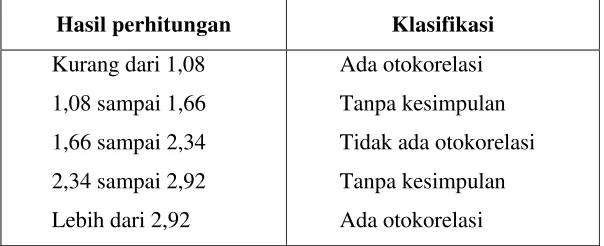 Tabel Durbin Watson Test 