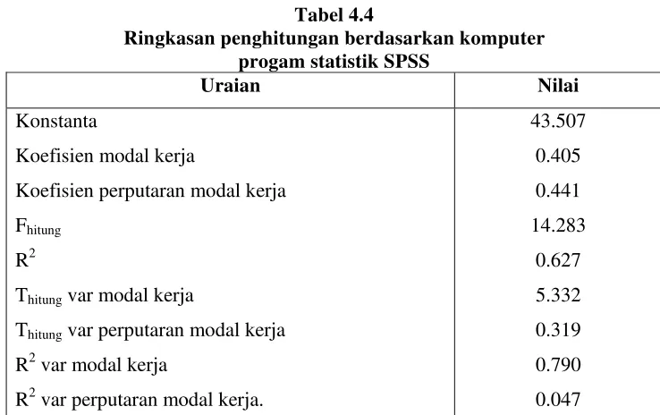 Tabel 4.4 Ringkasan penghitungan berdasarkan komputer  