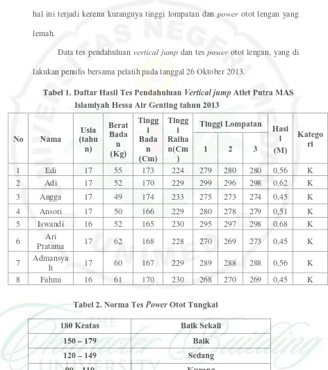 Tabel 1. Daftar Hasil Tes Pendahuluan Vertical jump Atlet Putra MAS 