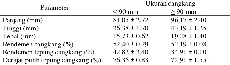 Tabel 1. Karakteristik fisik cangkang kijing dan tepung cangkang kijing 