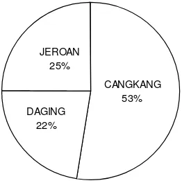 Gambar 5. Rendemen tubuh kijing 