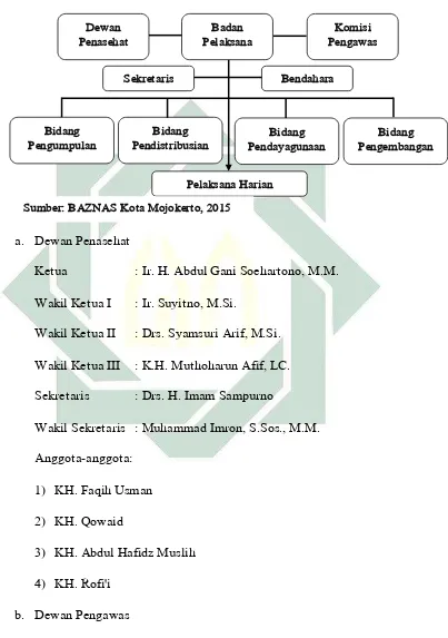 Gambar 3.1  Struktur Organisasi Pengurus BAZNAS Kota Mojokerto 2010-2014 