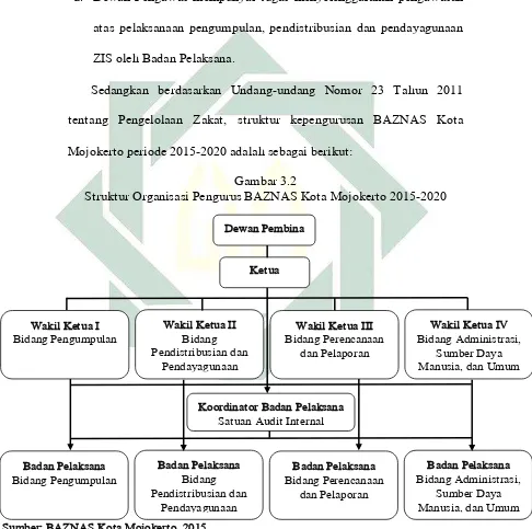 Gambar 3.2 Struktur Organisasi Pengurus BAZNAS Kota Mojokerto 2015-2020 
