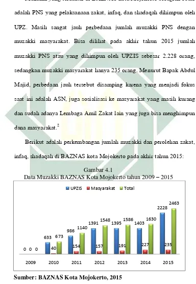 Data Muzakki BAZNAS Kota Mojokerto tahun 2009 Gambar 4.1 – 2015 
