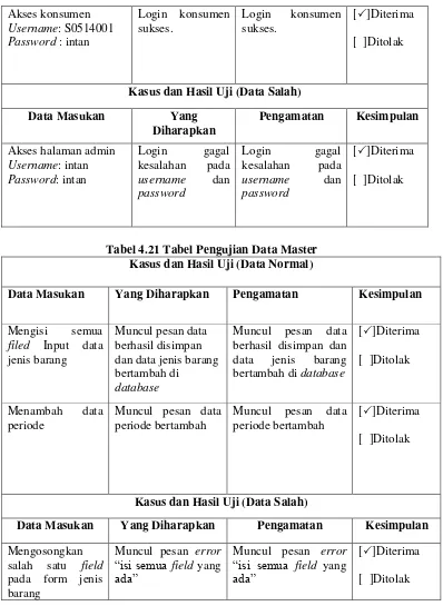 Tabel 4.21 Tabel Pengujian Data Master 