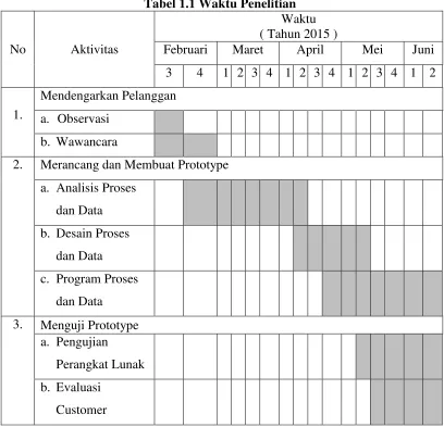 Tabel 1.1 Waktu Penelitian 