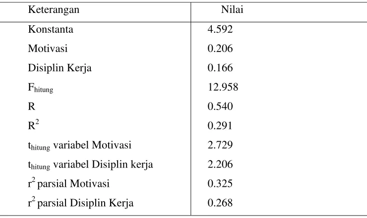 Tabel 4.2. Ringkasan perhitungan analisis regresi antara motivasi dan disiplin 