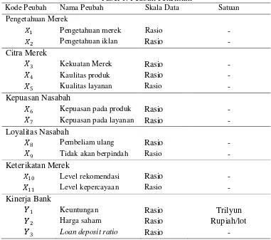 Tabel 1. Peubah Penelitian 