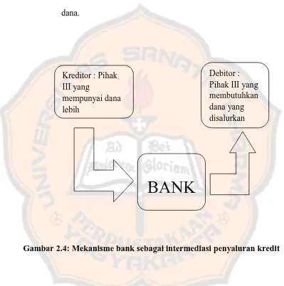 Gambar 2.4: Mekanisme bank sebagai intermediasi penyaluran kredit 