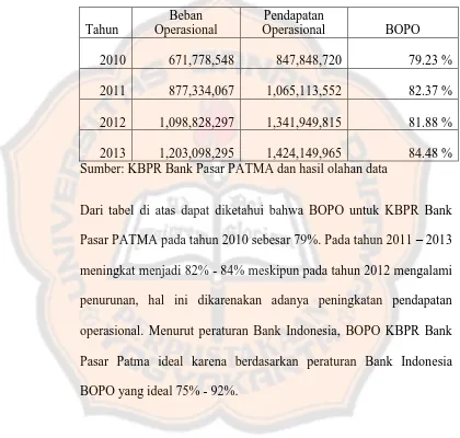 Tabel 5.3:Data Pendapatan Operasional dan Beban Operasional serta BOPO KBPR Bank Pasar PATMA Klaten tahun 2010 – 2013