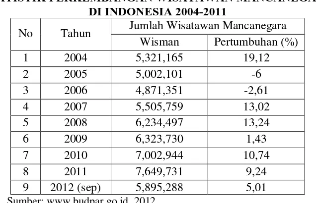 TABEL 1.1 STATISTIK PERKEMBANGAN WISATAWAN MANCANEGARA 