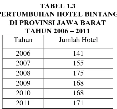 TABEL 1.3  PERTUMBUHAN HOTEL BINTANG 