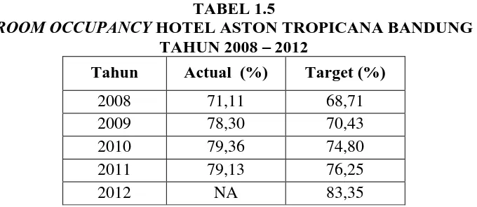 TABEL 1.5  HOTEL ASTON TROPICANA BANDUNG 