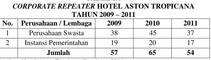 Tabel diatas menjelaskan bahwa adanya penurunan loyalitas dari corporate / tamu 