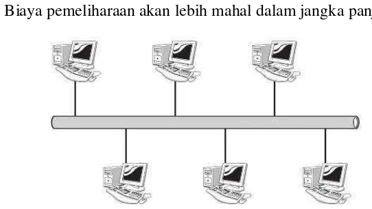 Gambar Error! No text of specified style in document..1 Topologi Bus 