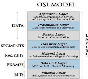 Gambar Error! No text of specified style in document..8 OSI Model 