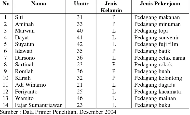 Tabel 2. Profil Responden Menurut Umur dan Jenis Pekerjaan 