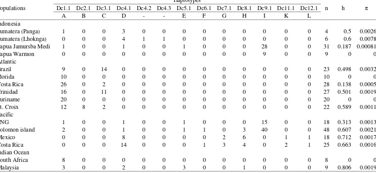 Table 2.3  Haplotype frequencies, haplotype (h) and nucleotide (π) diversities for Dermochelys coriacea populations using 763 bp from Indonesian Populations compared with other worldwide populations (Dutton et al