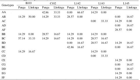 Table 3.25Genotype frequencies (%) of Loci B103, C102, L142, L143 and L145 