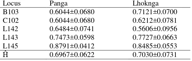 Table 3.58Estimates of heterozygosities of five polymorphic loci                   for populations of Leatherback turtles from Sumatra 