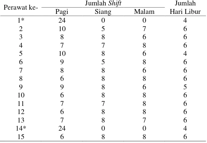 Tabel 3. Jumlah waktu kerja di masing-masing shift dan jumlah hari libur setiap perawat di ruang rawat inap Flamboyan berdasarkan Model 1 