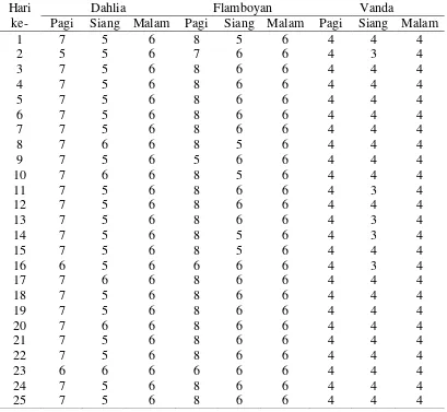 Tabel 7. Jumlah pemenuhan kebutuhan perawat di setiap ruangan dan setiap shift dengan hasil penjadwalan berdasarkan Model 1 (lanjutan) 