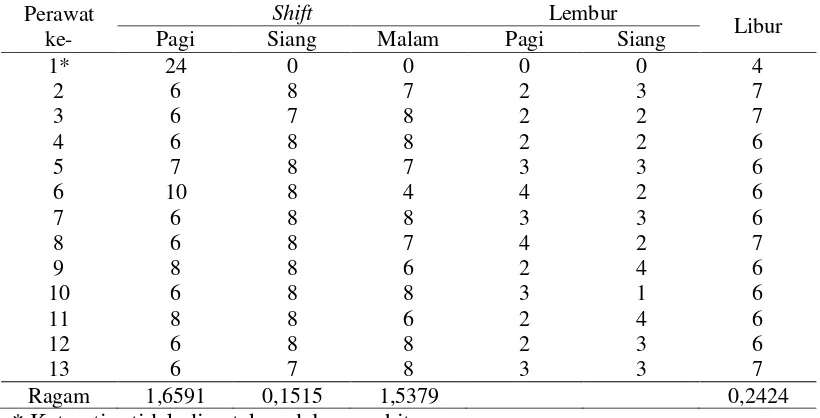 Tabel 10. Jumlah shift, waktu lembur, dan waktu libur perawat ruang rawat inap Pafio berdasarkan penjadwalan Model 2 