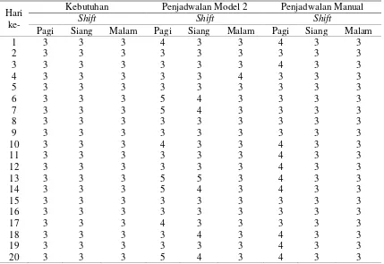 Tabel 11. Perbandingan pemenuhan kebutuhan jumlah perawat pada setiap shiftantara penjadwalan yang didasarkan pada Model 2 dan penjadwalan yang dilakukan secara manual 