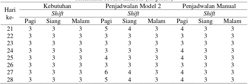 Tabel 12. Perbandingan persentase pemenuhan kendala antara penjadwalan perawat berdasarkan Model 2 dan penjadwalan secara manual pada ruang Pafio 