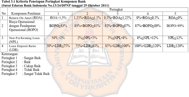Tabel 3.1 Kriteria Penetapan Peringkat Komponen Bank  (Surat Edaran Bank Indonesia No.13/24/DPNP tanggal 25 Oktober 2011) 
