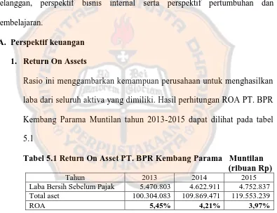 Tabel 5.1 Return On Asset PT. BPR Kembang Parama   Muntilan                      (ribuan Rp) 