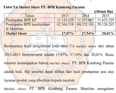 Tabel 5.6 Market Share PT. BPR Kembang Parama         