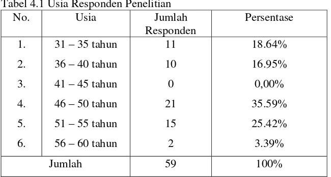 Tabel 4.1 Usia Responden Penelitian 