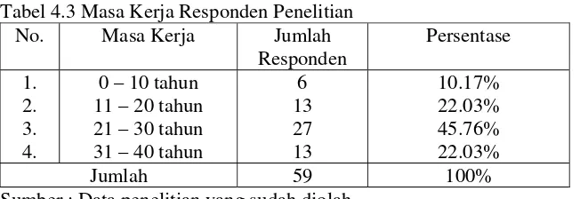 Tabel 4.3 Masa Kerja Responden Penelitian 