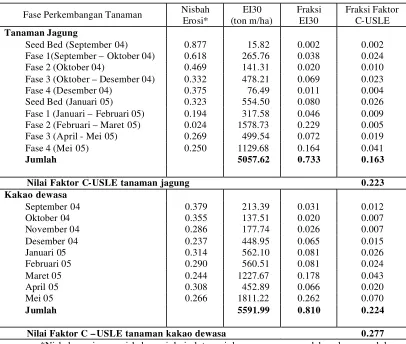 Tabel 6.  Nilai faktor C-USLE tanaman jagung dan kakao dewasa  