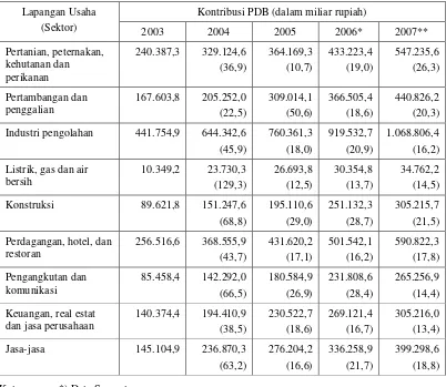 Tabel 1.  Produk Domestik Bruto atas Dasar Harga Berlaku Menurut Lapangan   Usaha (dalam Miliar Rupiah) di Indonesia, Tahun 2003-2007 