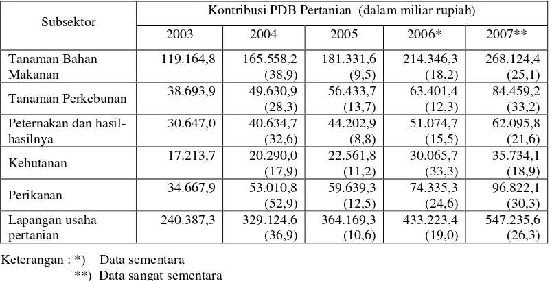 Tabel 2.  Kontribusi Subsektor Pertanian terhadap Produk Domestik Bruto Atas Dasar Harga yang Berlaku Menurut Subsektor Lapangan Usaha Pertanian di Indonesia, Tahun 2003-2007  