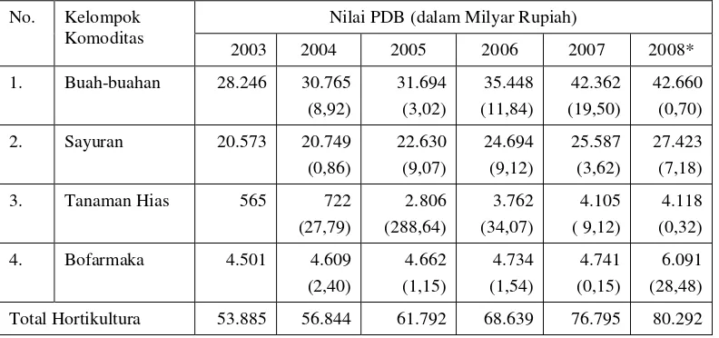 Tabel 3.  Nilai Produk Domestik Bruto (PDB) Hortikultura Berdasarkan Harga yang Berlaku di Indonesia Tahun 2003-2008  